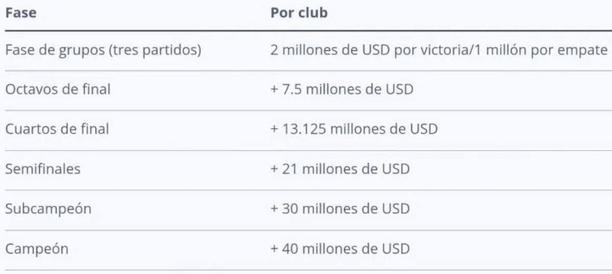 Premios del Mundial de Clubes. Foto: FIFA.