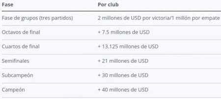 Premios del Mundial de Clubes. Foto: FIFA.