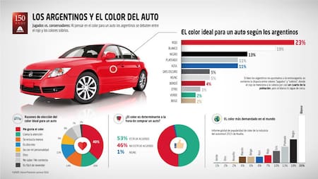 Elección de autos - Argentina