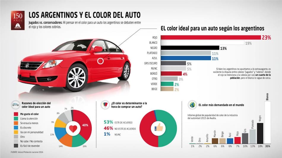 Elección de autos - Argentina