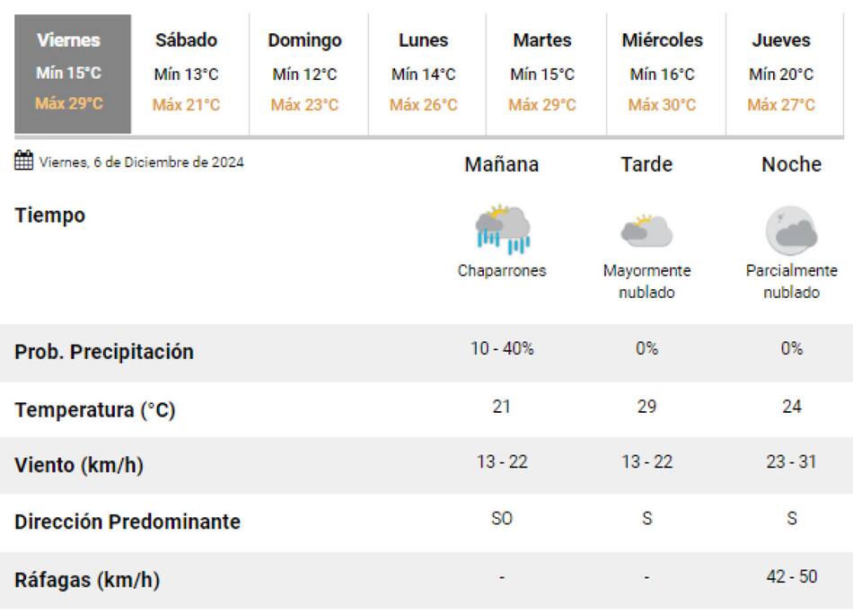 Algunas lluvias sobre la Ciudad de Buenos Aires para este viernes. Foto: SMN.