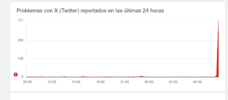 Registro de la caída de X/Twitter.