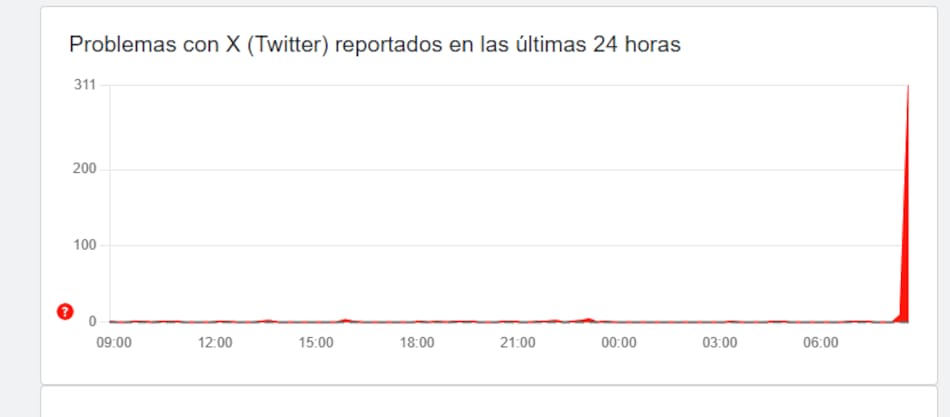 Registro de la caída de X/Twitter.