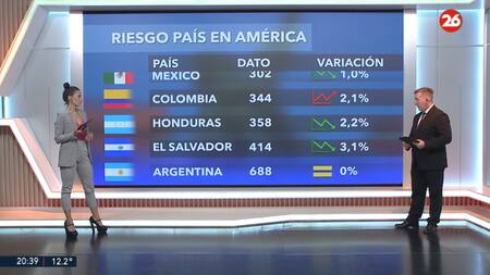 Riesgo país 6/6. Foto: Canal 26