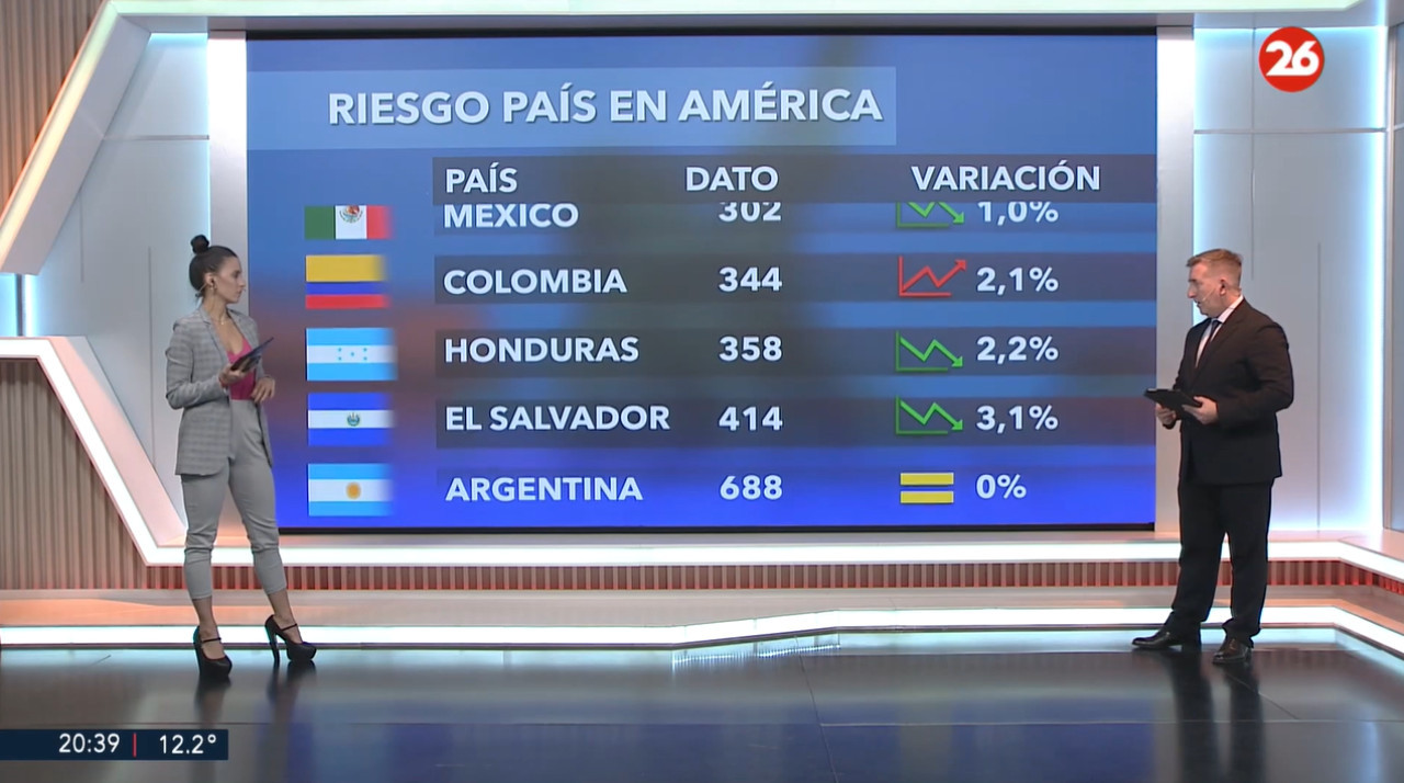 Riesgo país 6/6. Foto: Canal 26