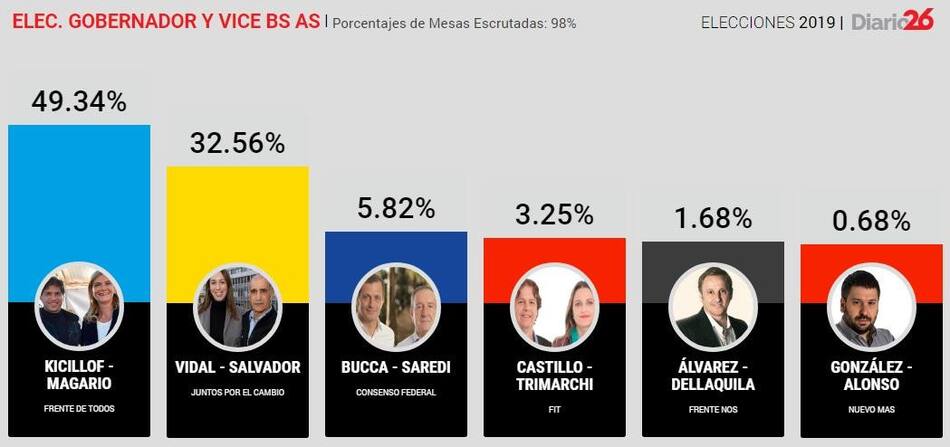 PASO 2019, RESULTADOS FINALES VICEGOBERNADOR, DIARIO 26