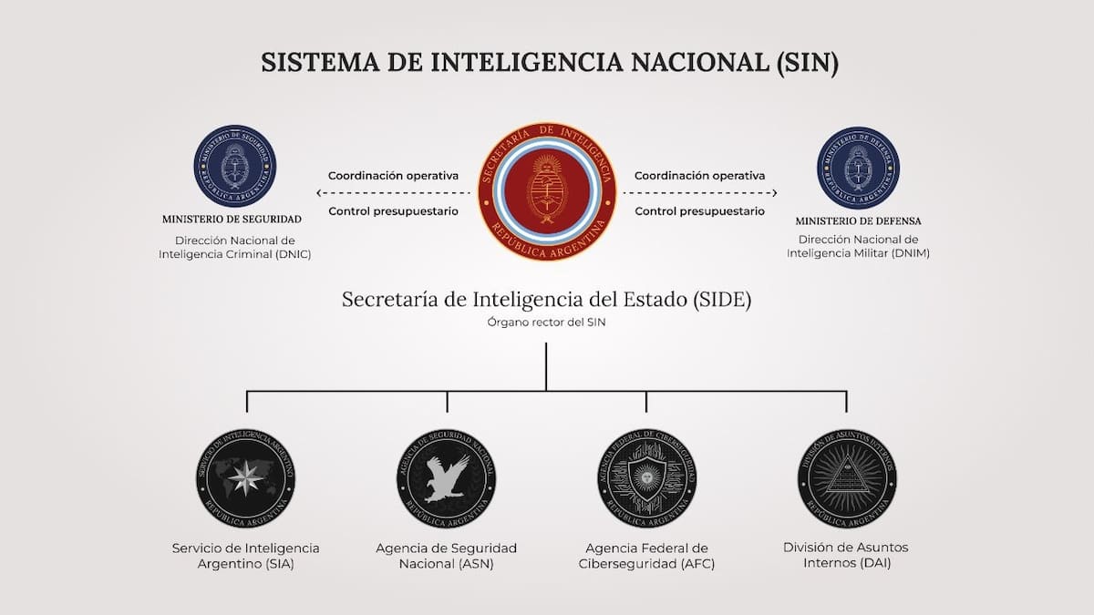 Organigrama del Sistema de Inteligencia Nacional (SIN) de Javier Milei. Foto: X/madorni