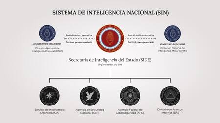Organigrama del Sistema de Inteligencia Nacional (SIN) de Javier Milei. Foto: X/madorni