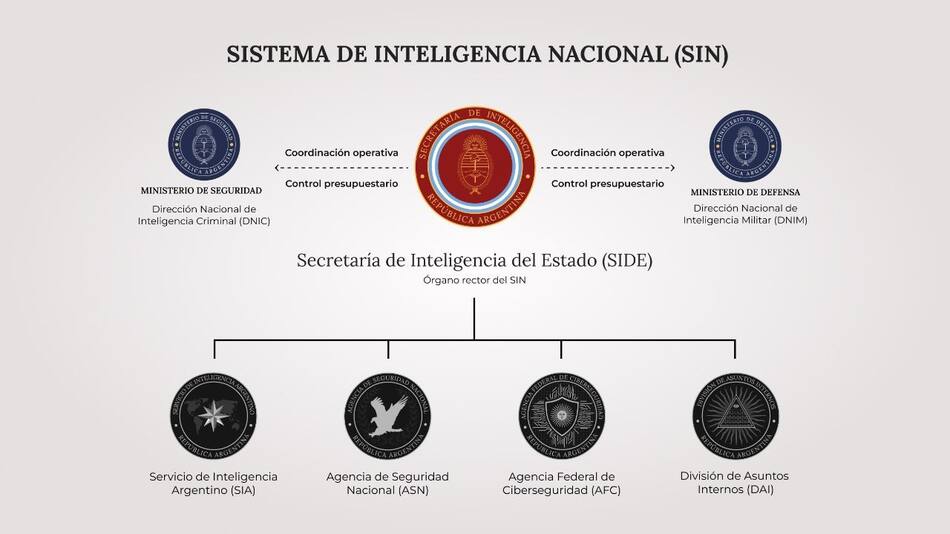 Organigrama del Sistema de Inteligencia Nacional (SIN) de Javier Milei. Foto: X/madorni