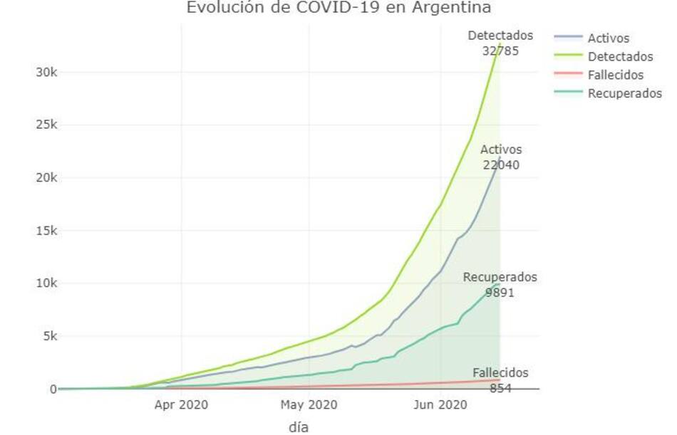 Graficos sobre coronavirus en Argentina al 15 de junio de 2020