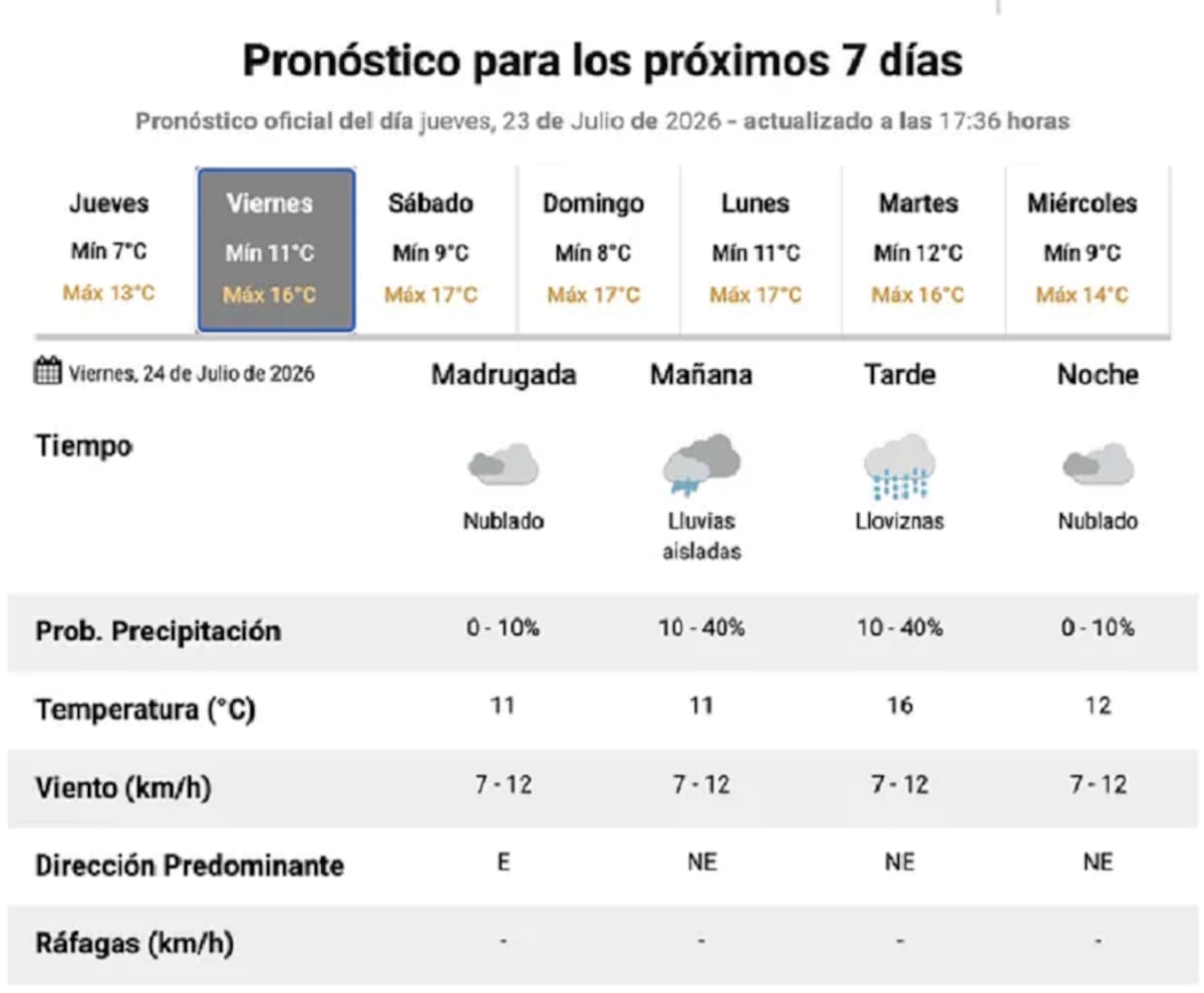 Pronóstico extendido