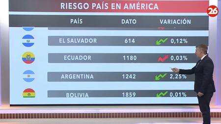 Riesgo país 18/04/24. Foto: Canal 26