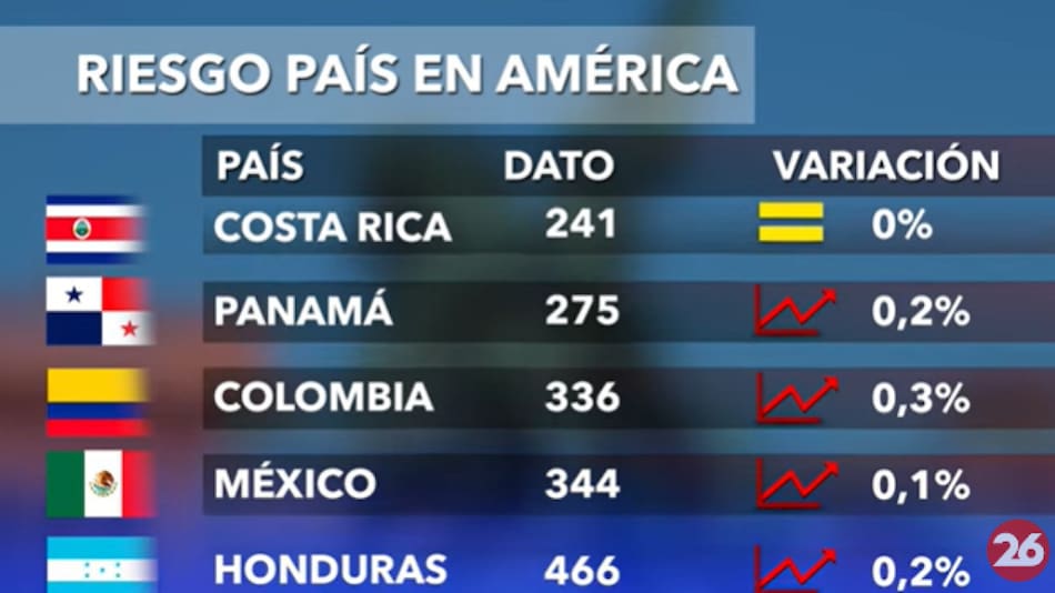 Riesgo País en el continente americano - 10-09-24. Foto: Captura de video.