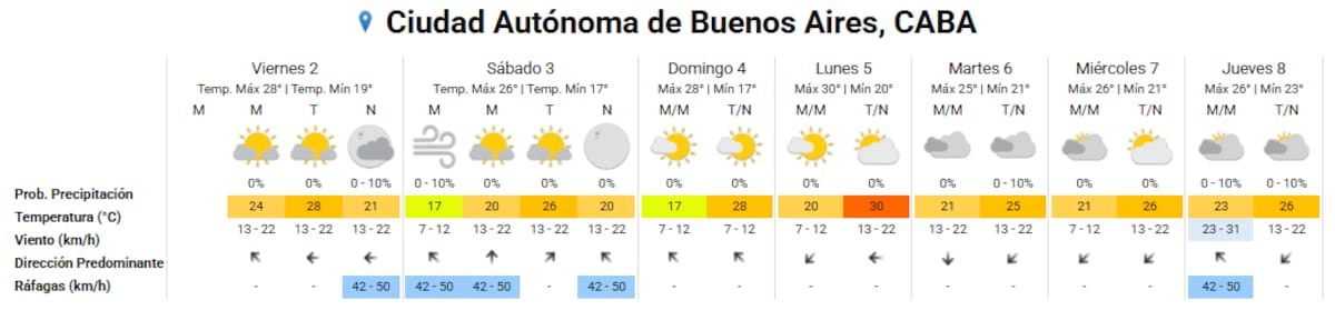 El clima en Buenos Aires en los primeros días del 2026.