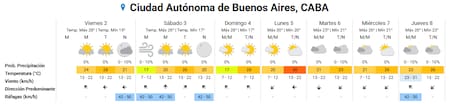 El clima en Buenos Aires en los primeros días del 2026.