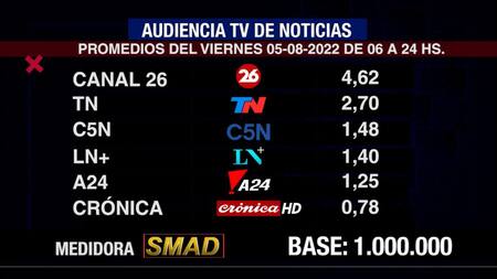 Rating de SMAD, viernes 5 de agosto de 2022. Foto: SMAD.