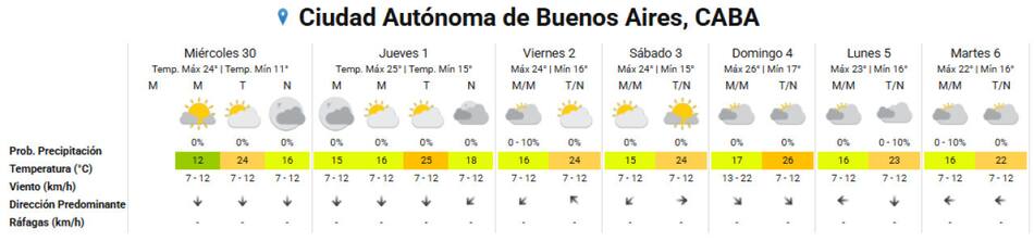 Clima extendido para la Ciudad de Buenos Aires. Foto: SMN.