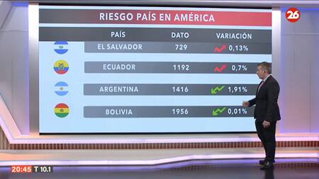 Riesgo país. Foto: captura Canal 26