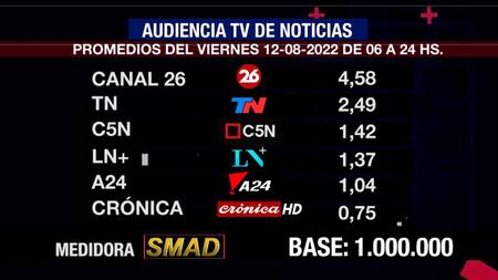Rating de SMAD, viernes 12 de agosto de 2022. Foto: SMAD.
