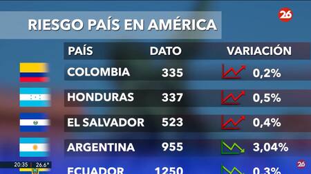 Riesgo país. Foto: captura Canal 26