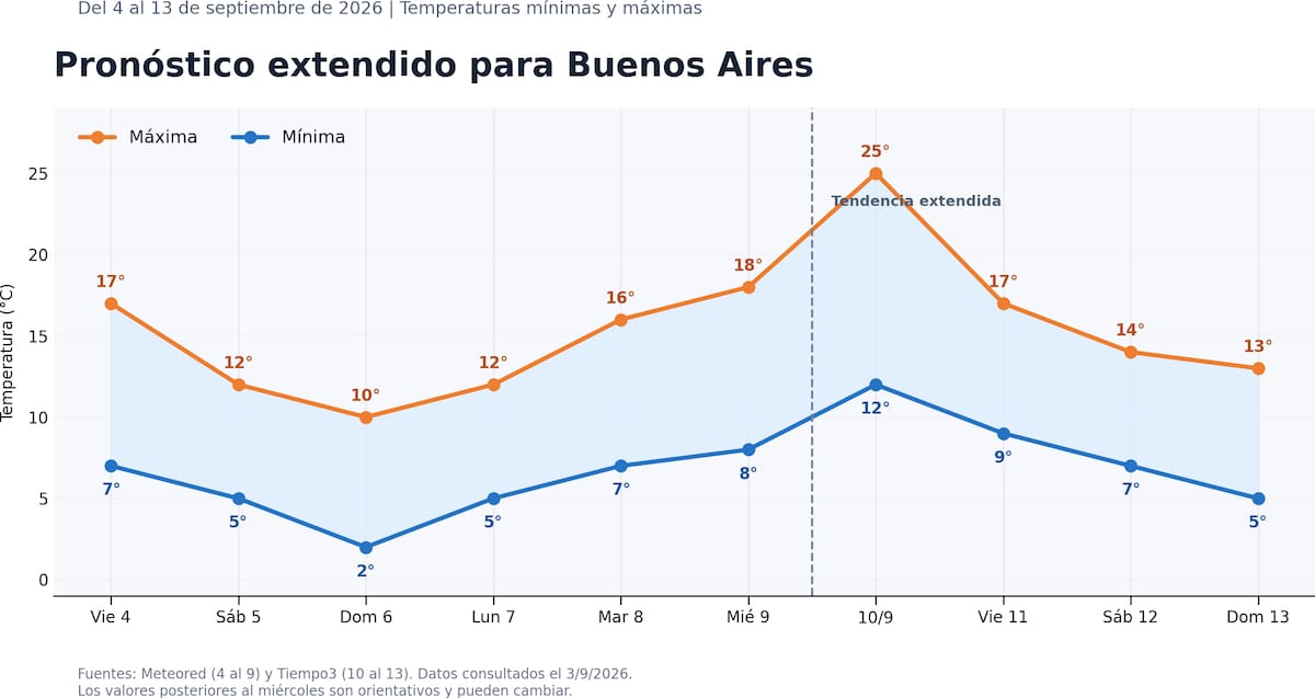 Clima en el AMBA