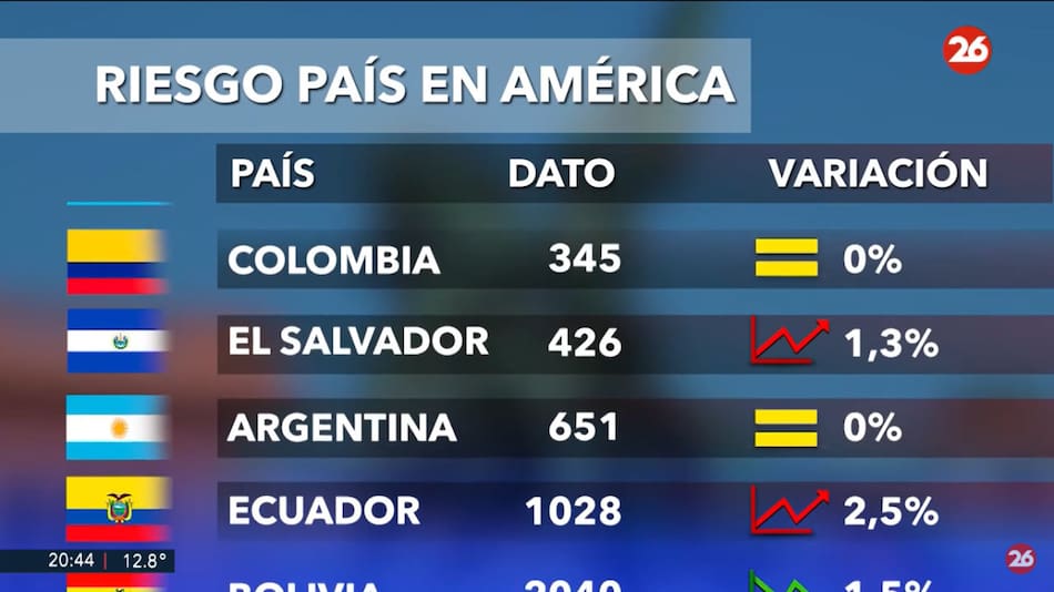 Riesgo país. Foto: captura Canal 26