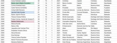 Cantidad de femicidios cometidos en 2021 en Argentina, observatorioluciaperez.org
