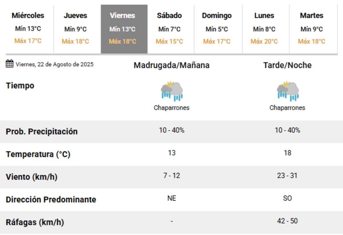 Se esperan nuevas lluvias para el próximo viernes en la Ciudad de Buenos Aires.