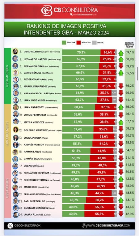 Ranking de imagen positiva de Intendentes del Conurbano - marzo 2024.