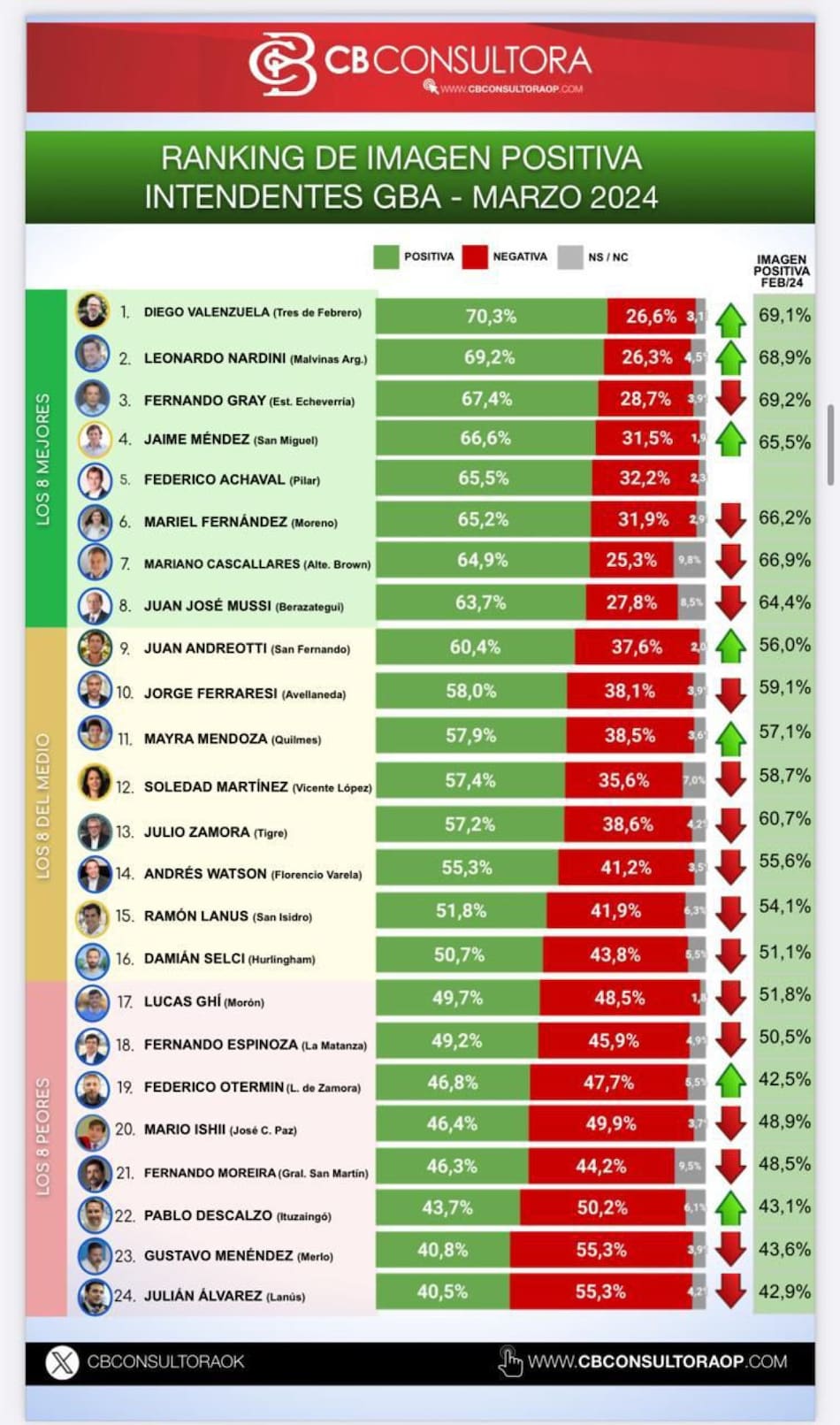 Ranking de imagen positiva de Intendentes del Conurbano - marzo 2024.