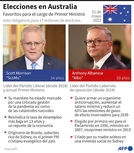 Elecciones en Autralia. Infografía, AFP