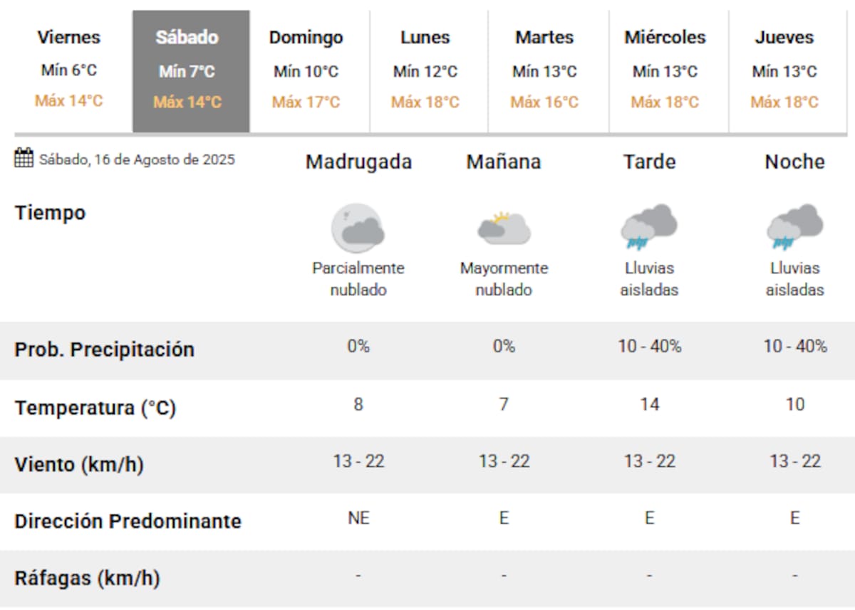 Este sábado 16 de agosto llegan lluvias a la Ciudad de Buenos Aires.