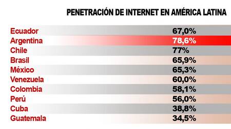 Internet en América Latina