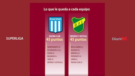 Superliga: los partidos que le quedan a Racing y Defensa y Justicia (Diario 26)