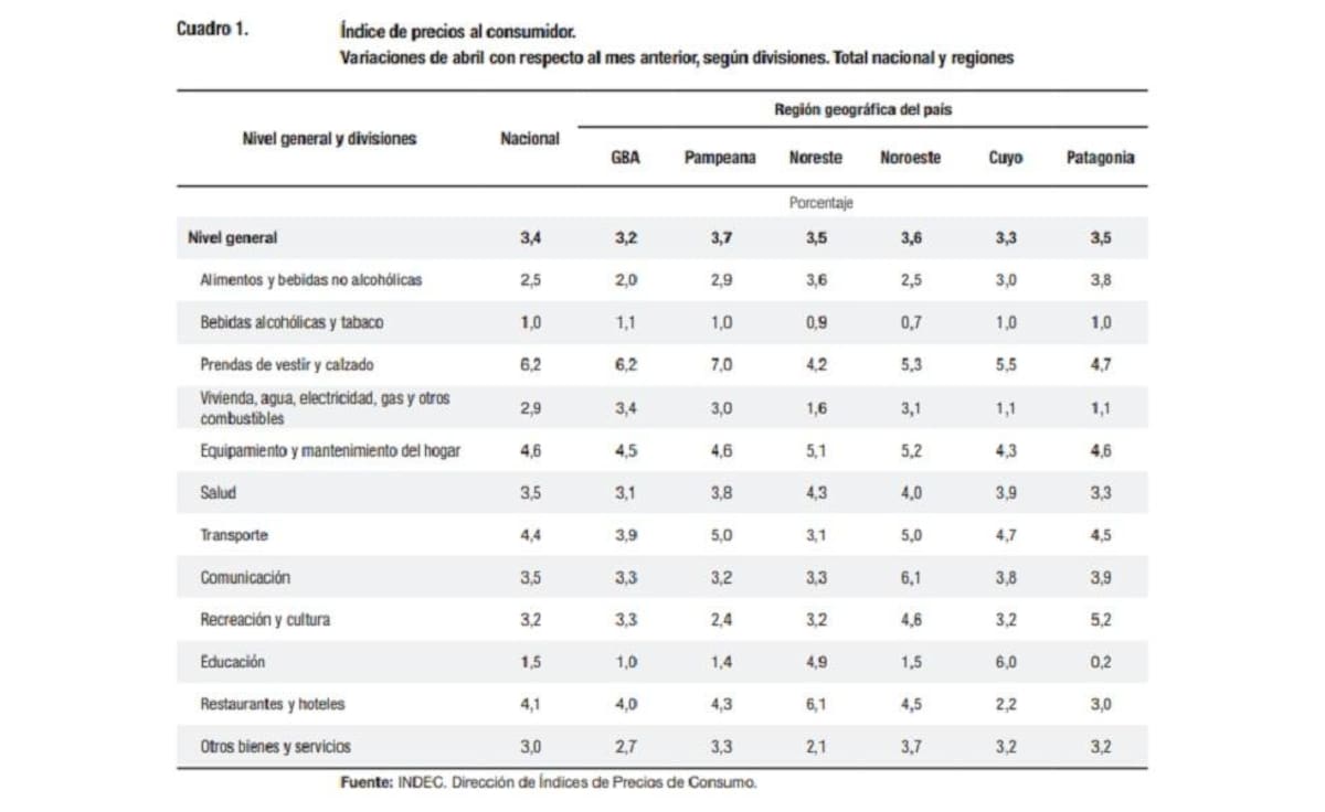 Inflación abril, INDEC, IPC