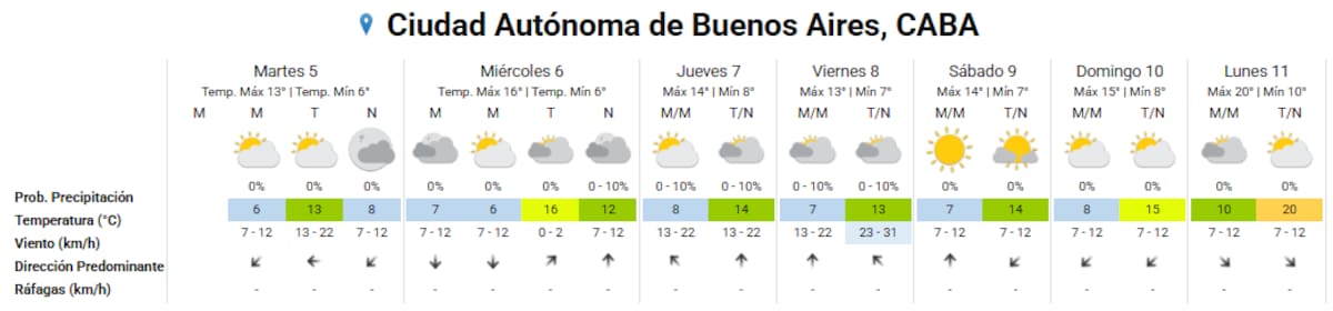 Clima extendido para la Ciudad de Buenos Aires.