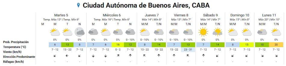 Clima extendido para la Ciudad de Buenos Aires.