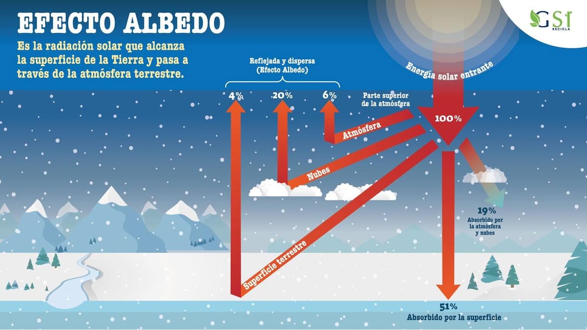 Así funciona el efecto albedo.