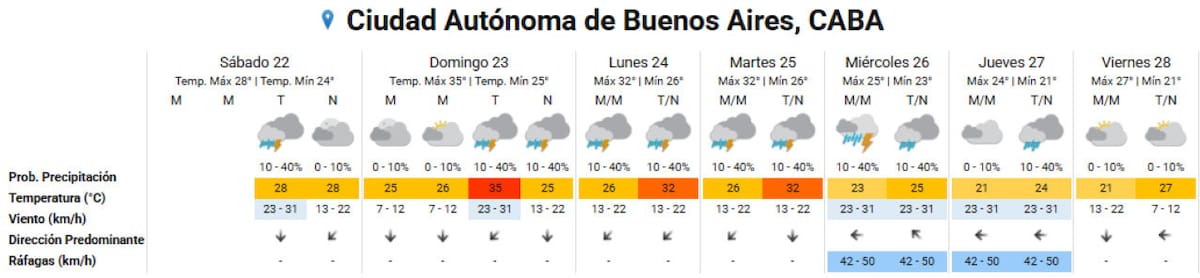 El clima extendido en la Ciudad de Buenos Aires. Foto: SMN.