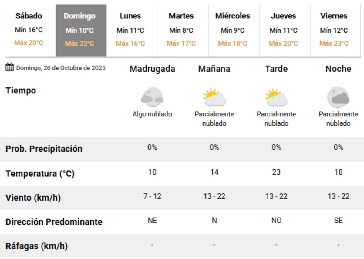 El clima en Buenos Aires para el 26 de octubre, el día de elecciones legislativas 2025.