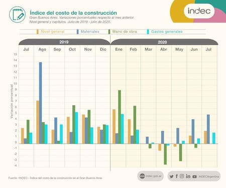 Indec, datos económicos de julio, índice del costo de la construcción