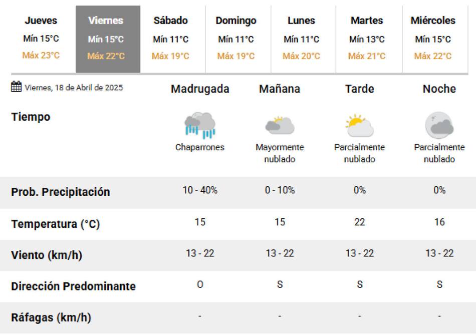 El viernes se darán las últimas lluvias en la Ciudad de Buenos Aires. Foto: SMN.