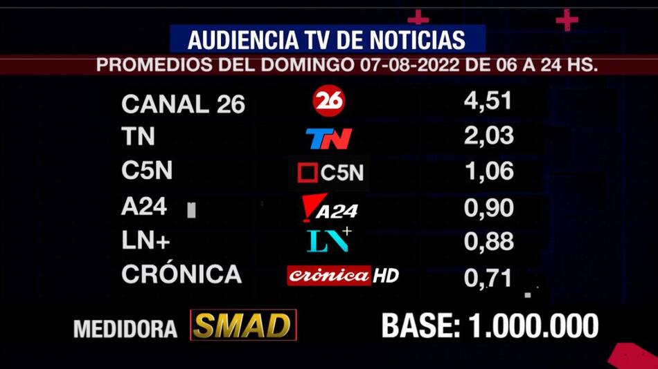 Rating de SMAD, domingo 7 de agosto de 2022