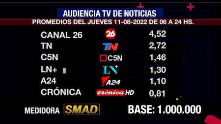 Rating de SMAD, jueves 11 de agosto de 2022. Foto: SMAD.
