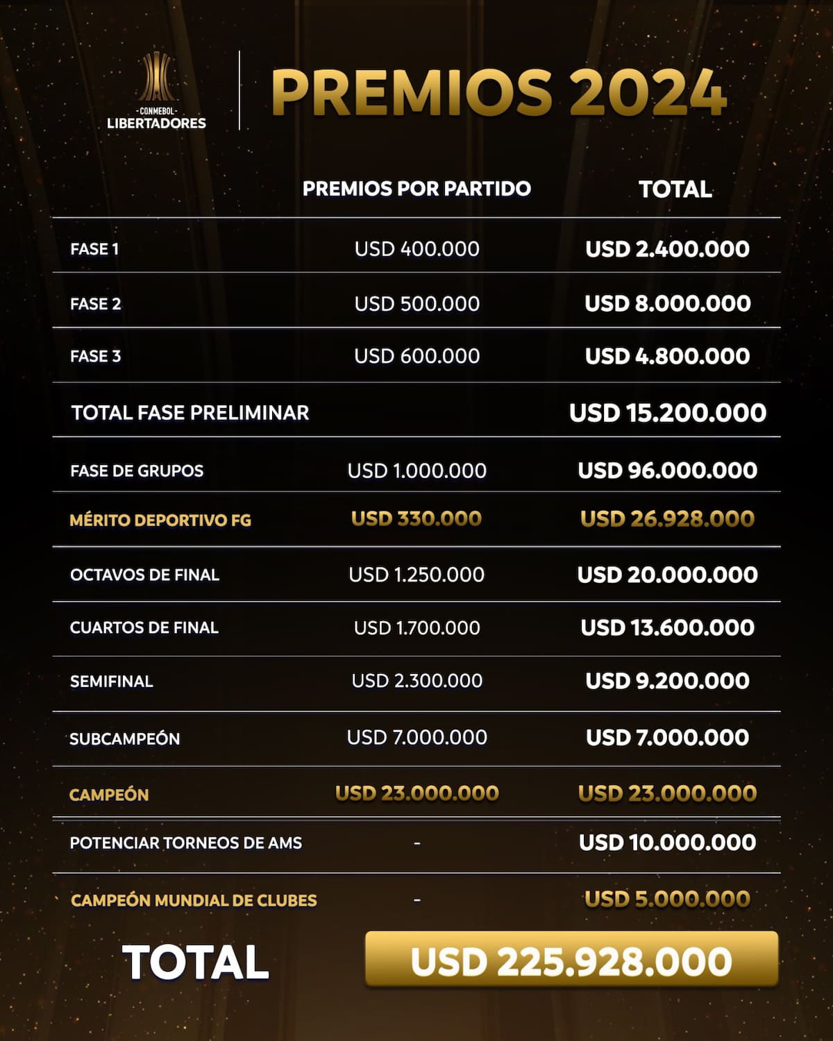 Los premios para la Copa Libertadores 2024. Foto: Twitter.