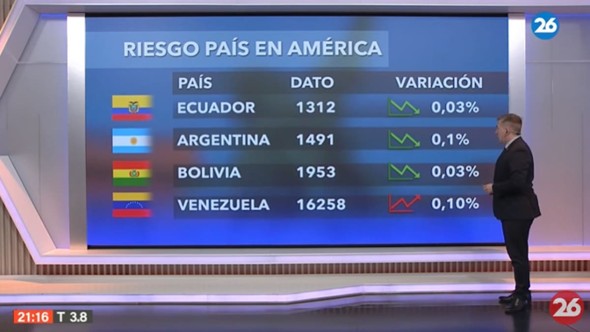 Riesgo país. Foto: Canal 26