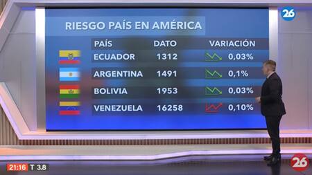 Riesgo país. Foto: Canal 26