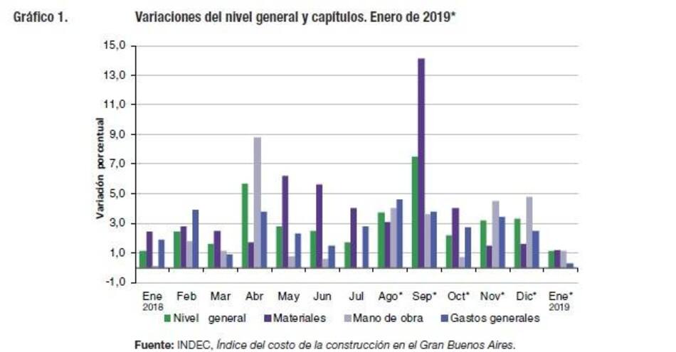 Indec Índice Costo de la Construcción Enero 2019, INDEC