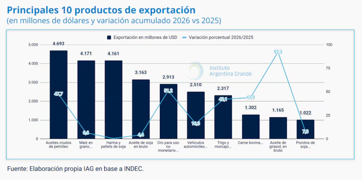 Principales productos de exportación argentinos