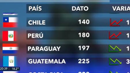 Riesgo País en el continente americano - 16-04-25. Foto: Captura de video.